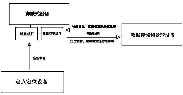 Hospital interior navigation and information interaction system and route planning method