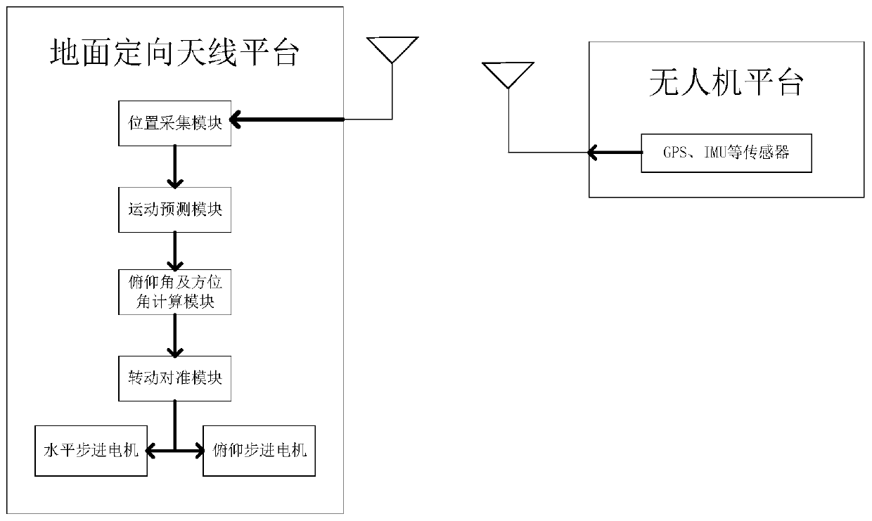 Unmanned aerial vehicle alignment system and alignment method based on deep learning motion prediction