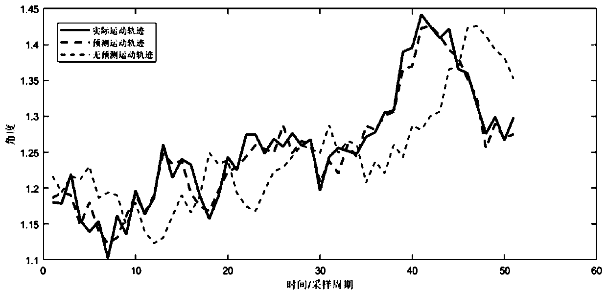 Unmanned aerial vehicle alignment system and alignment method based on deep learning motion prediction