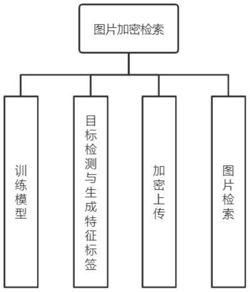 Picture ciphertext storage and retrieval method and system in cloud storage environment