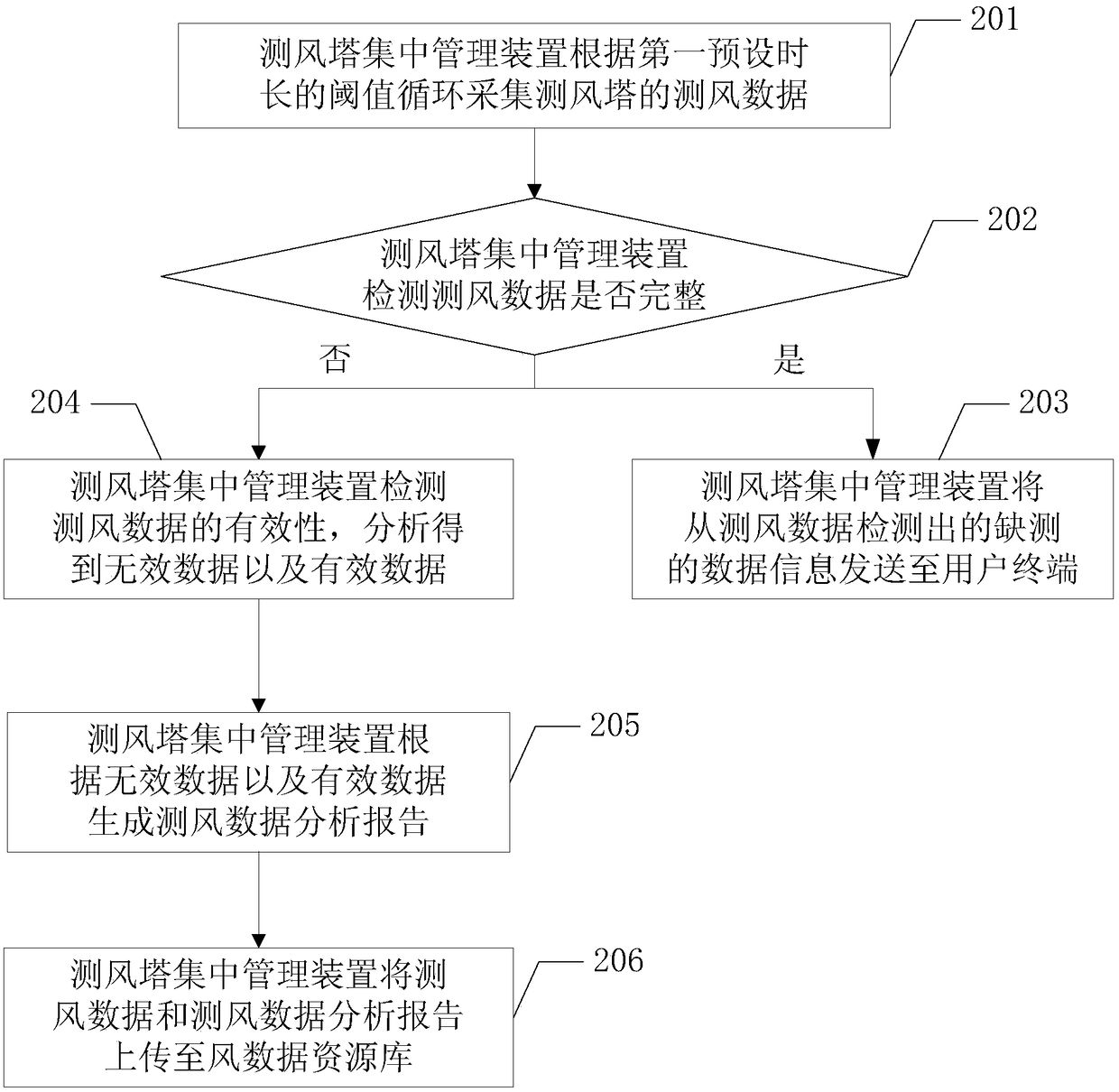 Wind measurement data concentrated management method and wind measurement tower concentrated management device