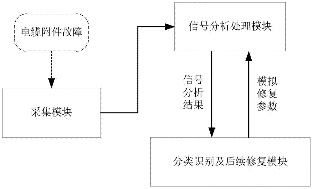 A fault analysis and detection method for cable accessories