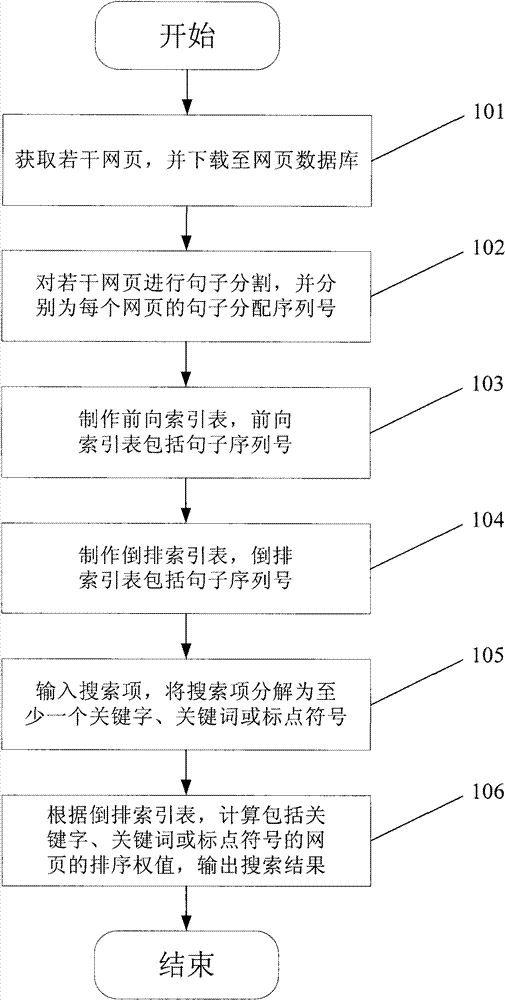 Method and device for searching webpages according to sentence serial numbers