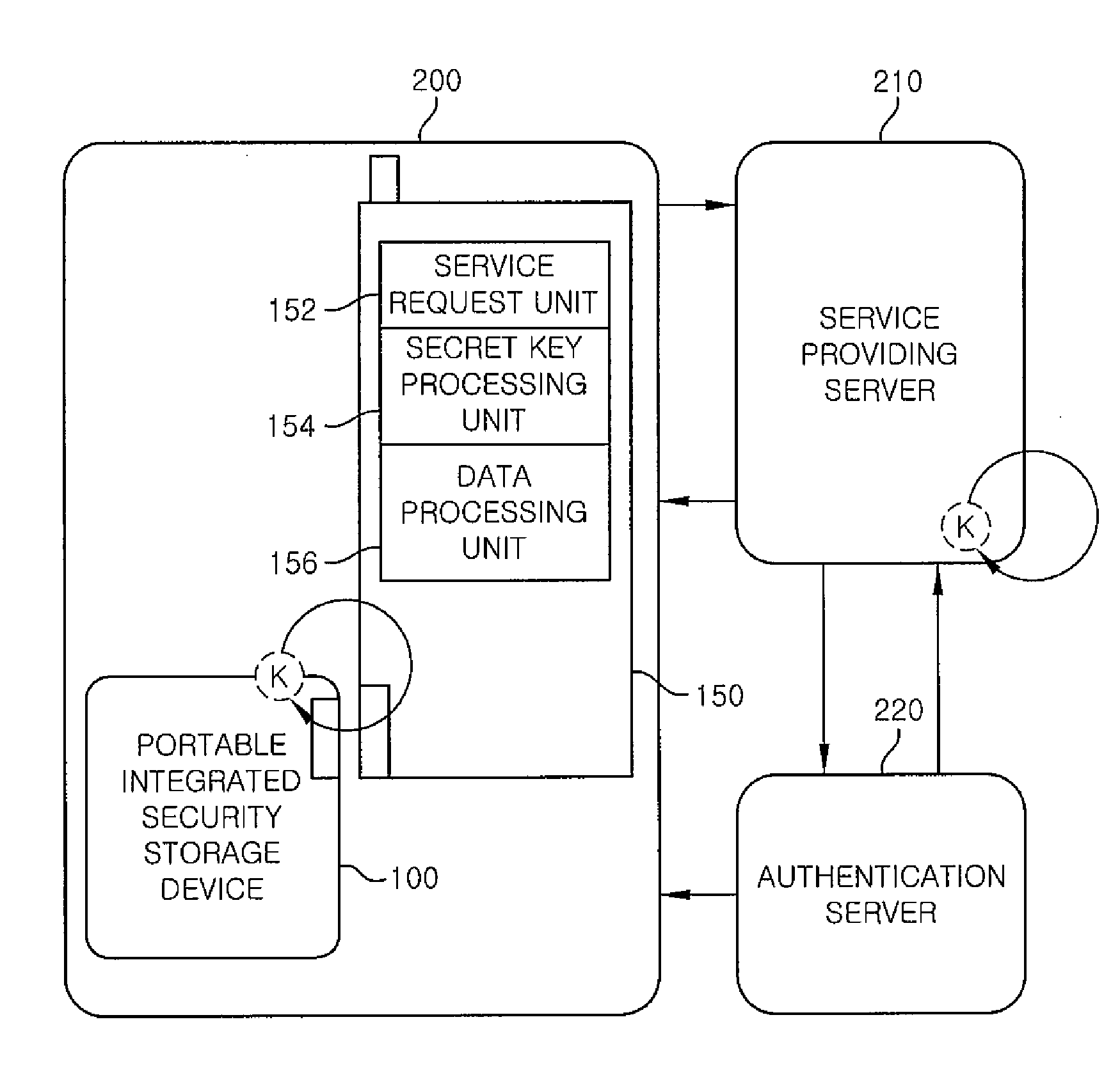 Portable integrated security storage device and service processing apparatus, and service processing method using the same