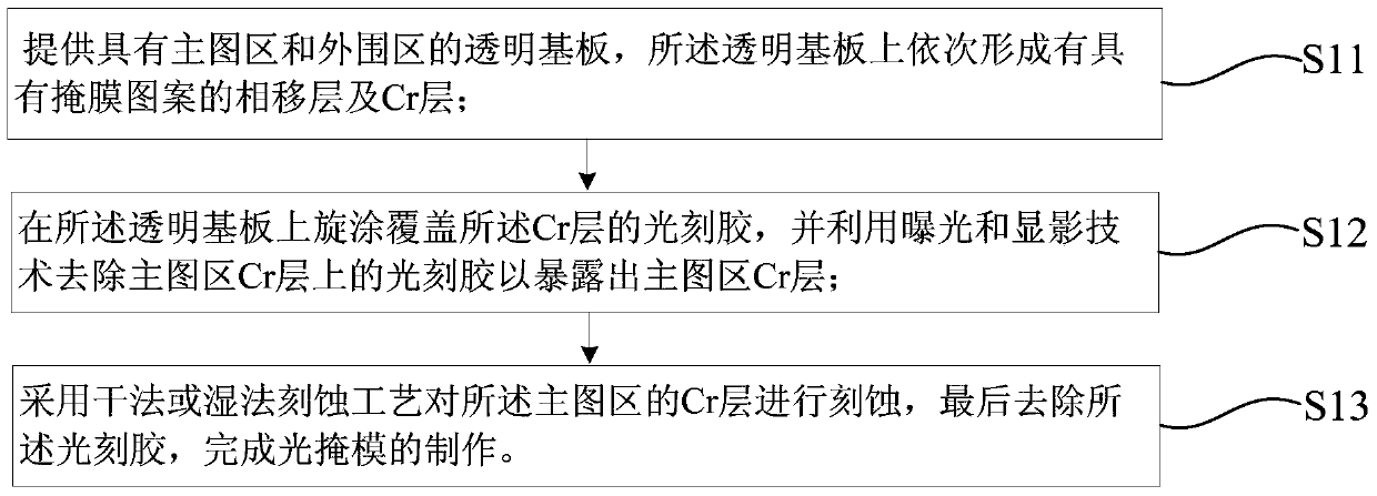 A method of making a photomask