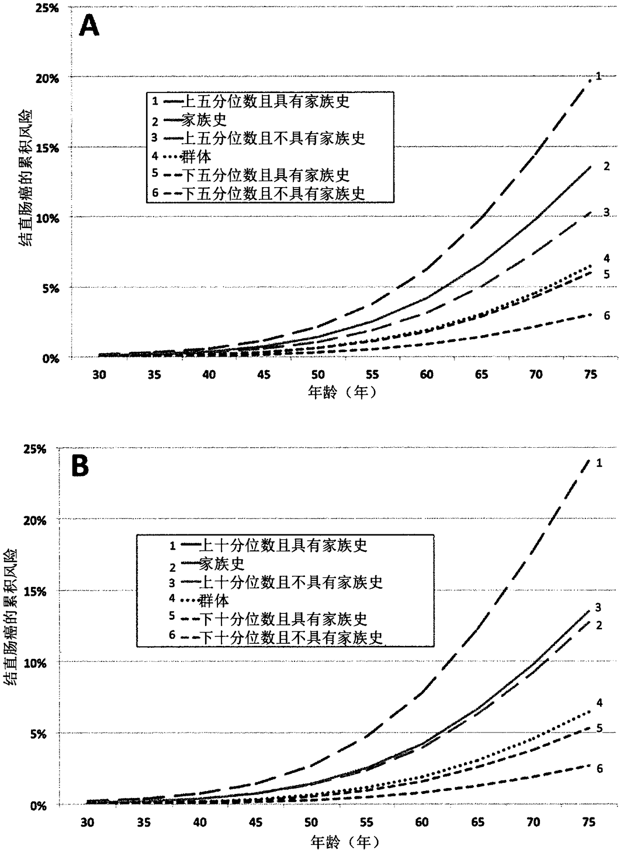 Methods for assessing risk of developing colorectal cancer