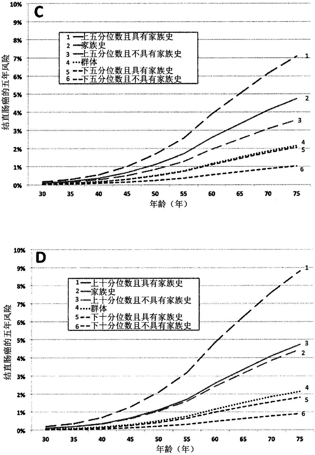 Methods for assessing risk of developing colorectal cancer