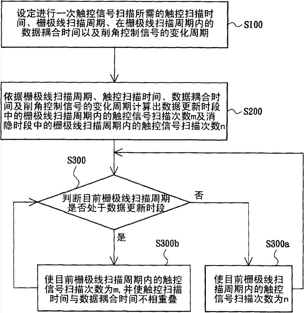 Touch control signal scanning frequency determining method of touch panel