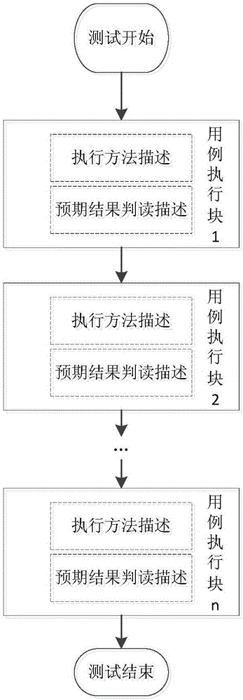 Automatic aerospace software testing method for approximately natural language testing case script