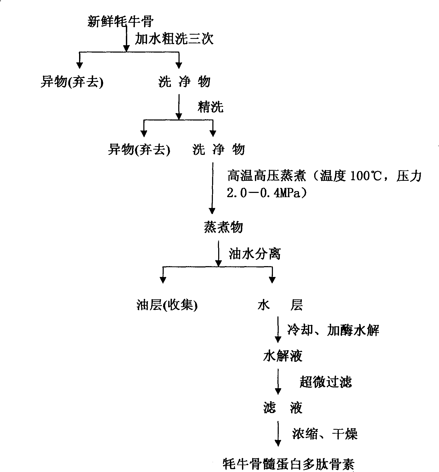 Yak bone marrow glair polypeptides bone extract and the composition thereof and the preparing method