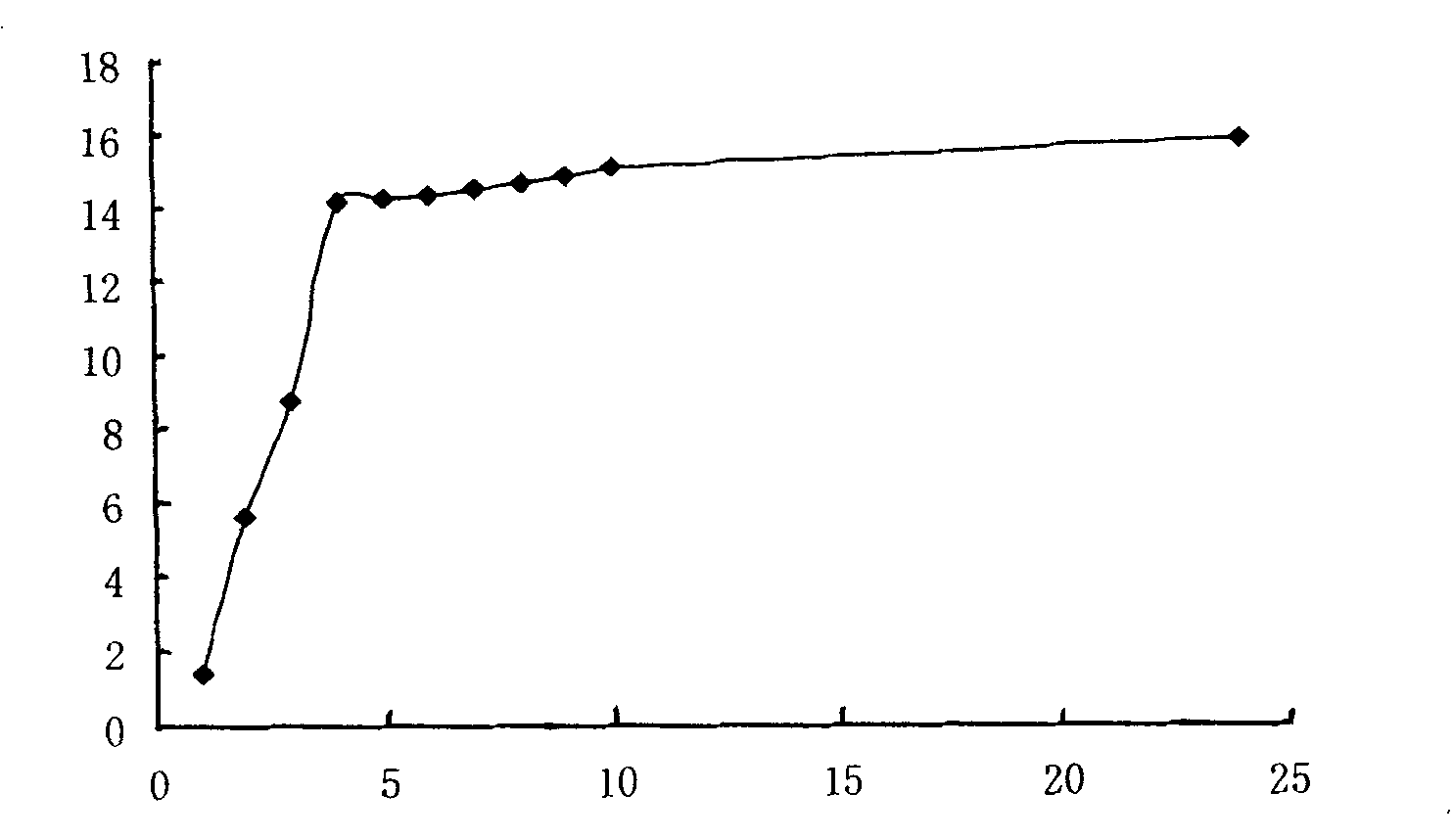 Yak bone marrow glair polypeptides bone extract and the composition thereof and the preparing method