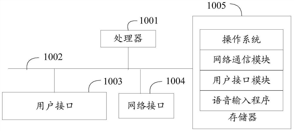 Voice input method, device and equipment and computer readable storage medium