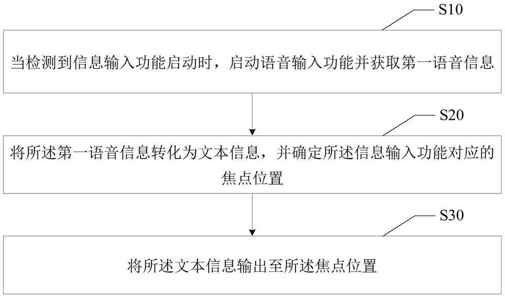 Voice input method, device and equipment and computer readable storage medium