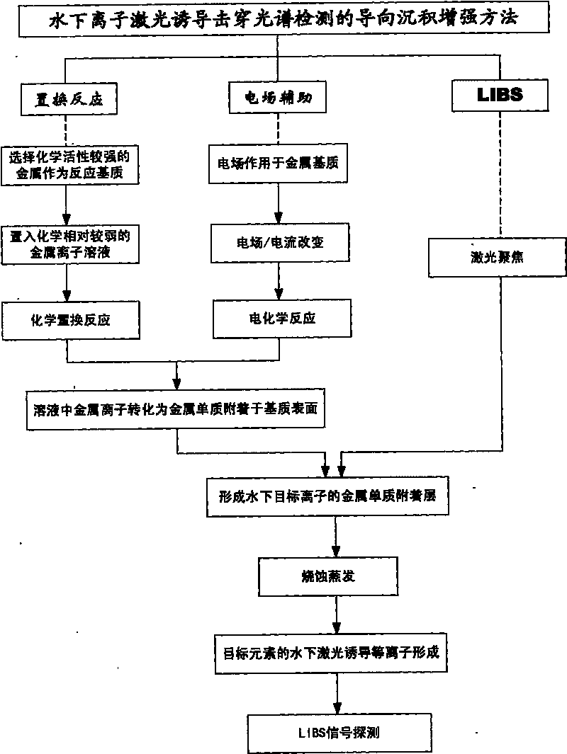 Guiding deposition strengthening method for detecting ions in water through laser-induced breakdown spectroscopy