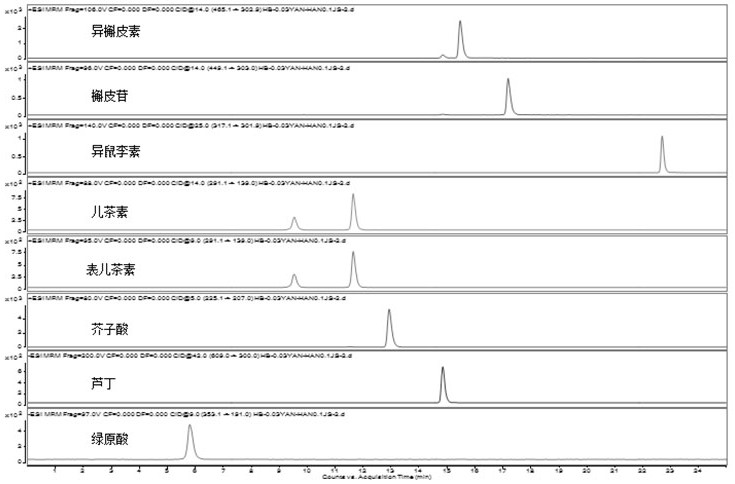 Method for detecting contents of eight flavones and phenolic acid components in camelina sativa seeds