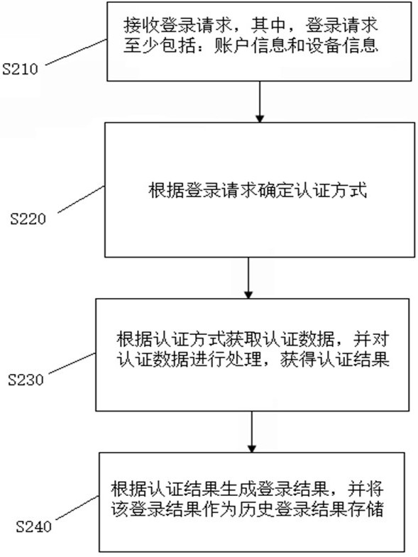 Authentication risk detection method and system
