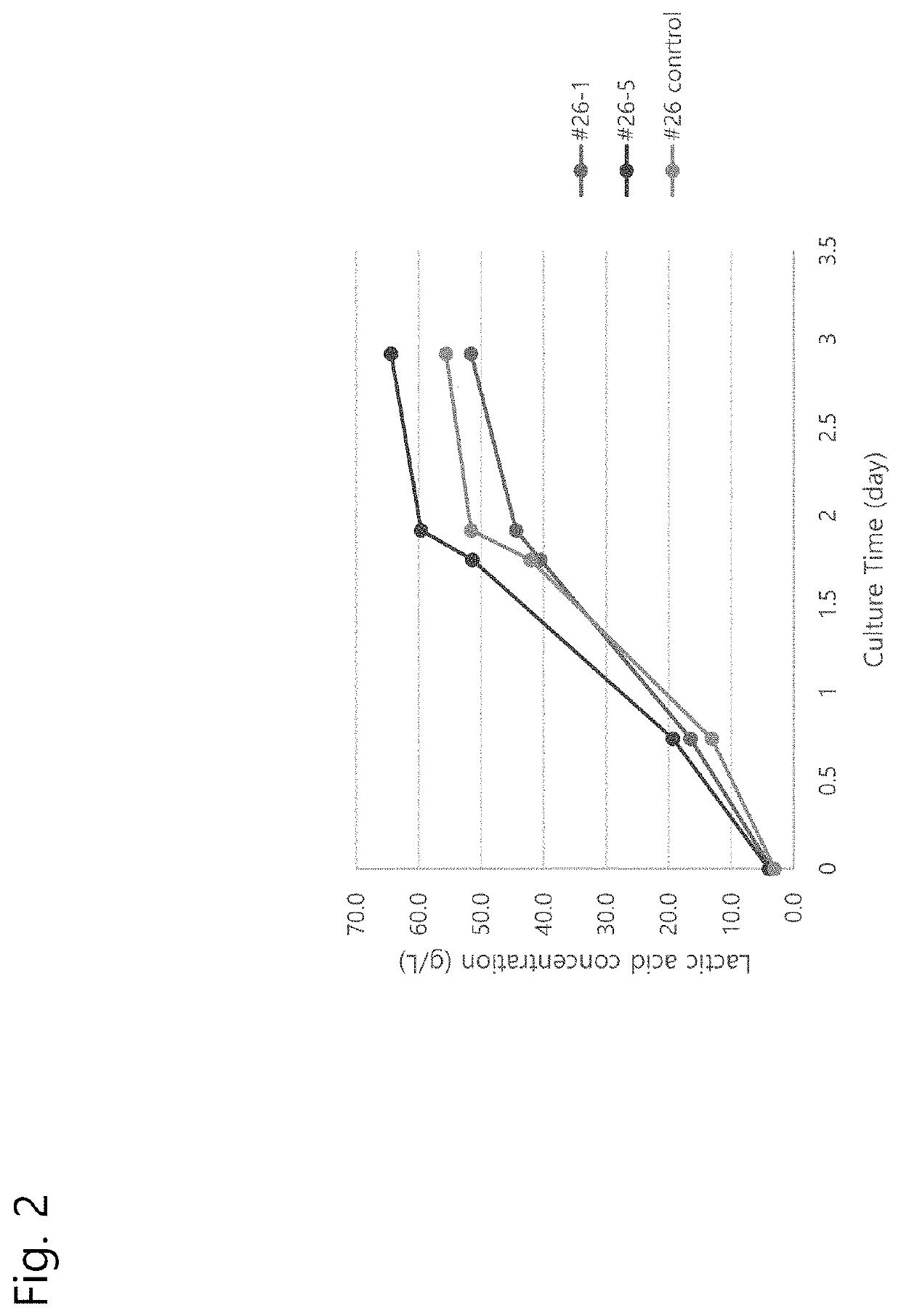 Recombinant acid-resistant yeast having improved lactic-acid-producing ability