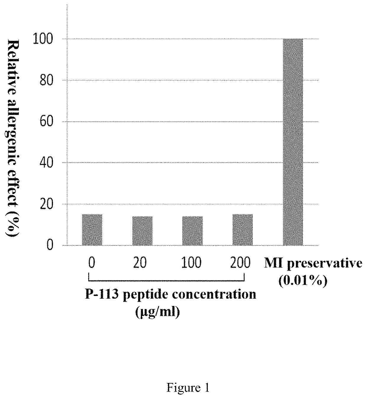 Method for moisturizing skin using P-113 peptide