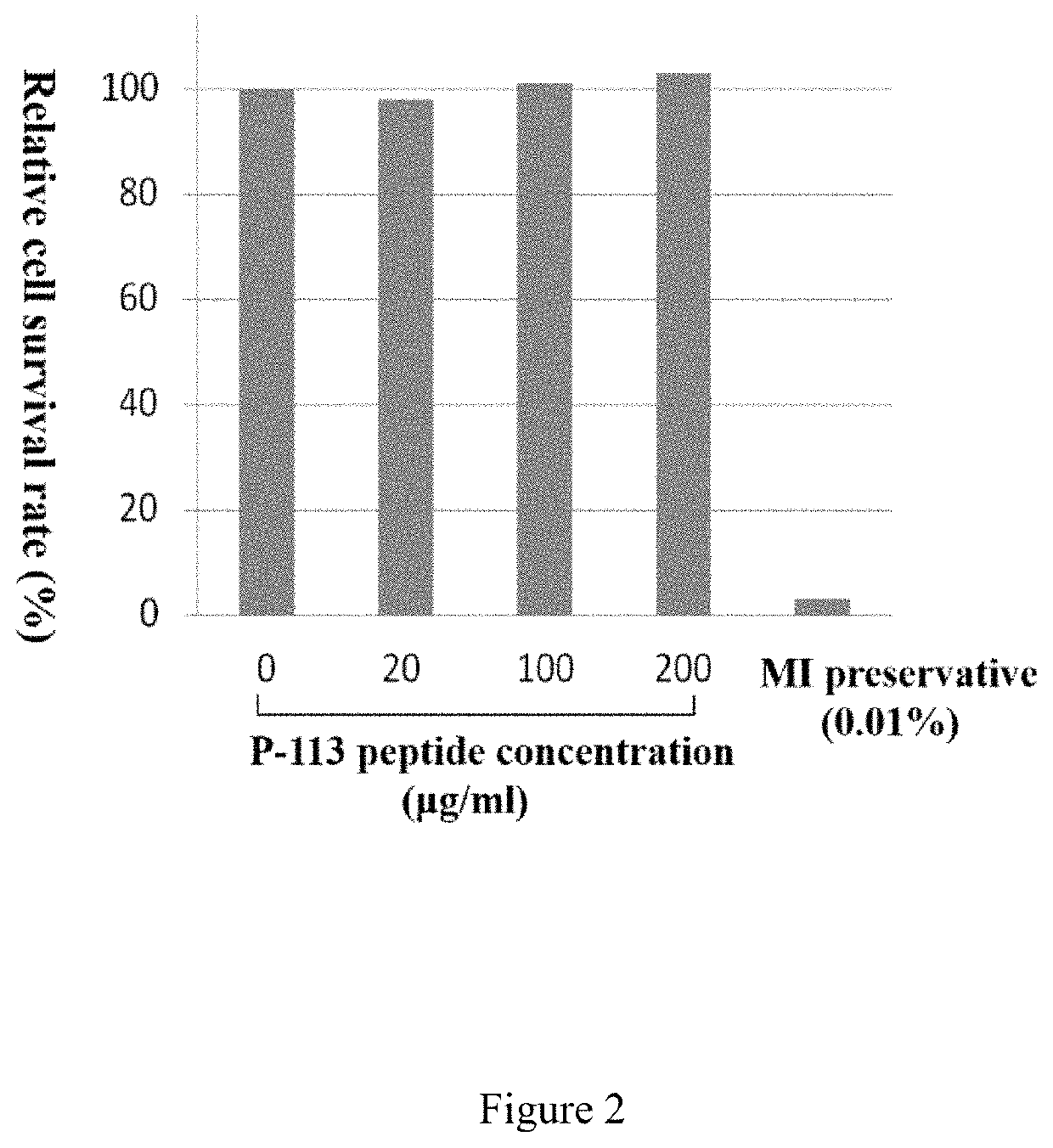 Method for moisturizing skin using P-113 peptide