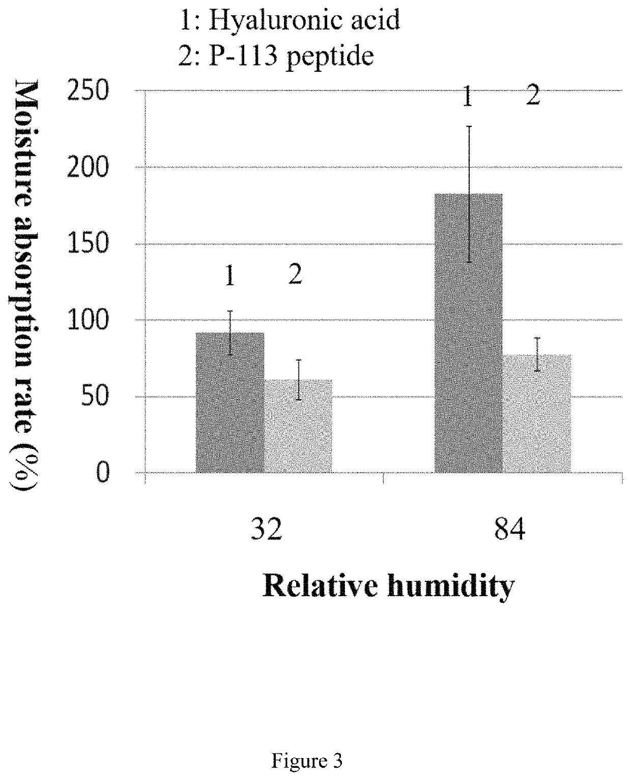 Method for moisturizing skin using P-113 peptide