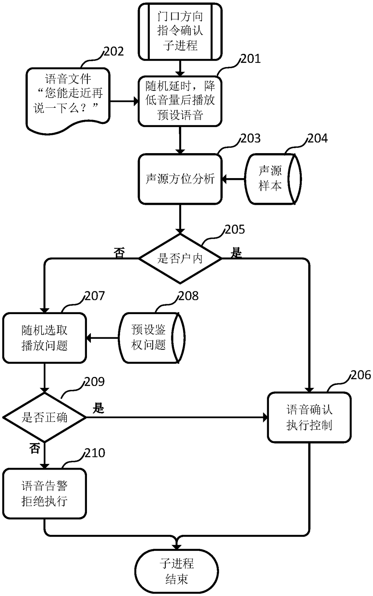 Secondary authentication method applicable to voice command response of intelligent equipment