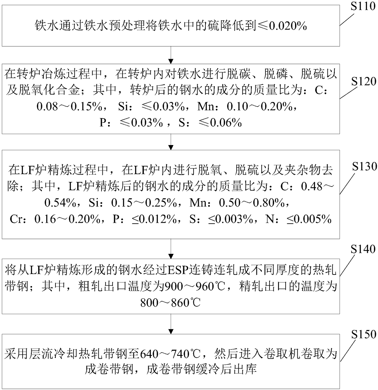 Method for producing thin gauge high carbon steel based on esp thin slab continuous casting and rolling process