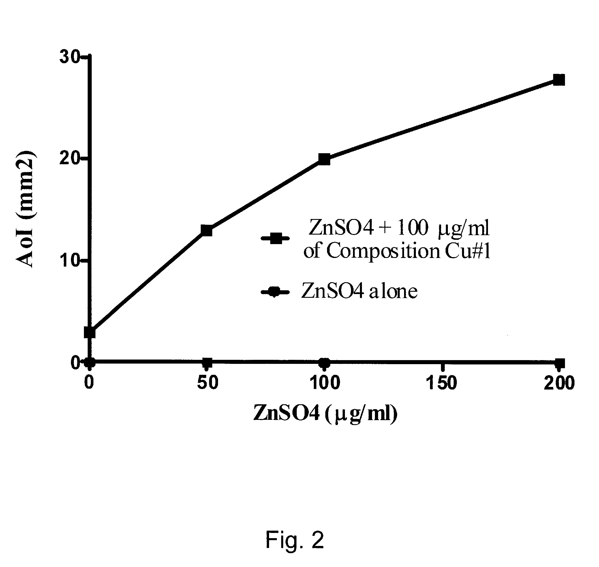 Acid-Solubilized Copper-Ammonium Complexes and Copper-Zinc-Ammonium Complexes, Compositions, Preparations, Methods, and Uses