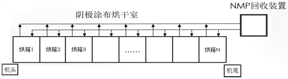 Coating machine drying oven and coating machine waste gas recovery system