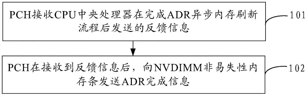 Data protecting method, device and system