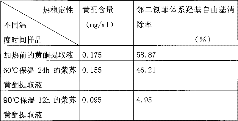 Natural antioxidant of perilla flavone for cigarette and method for preparing same