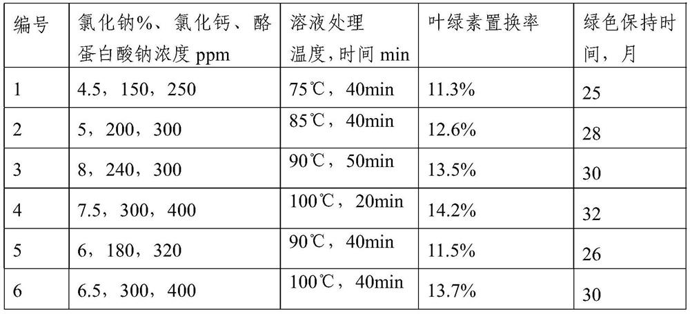Green fruit and vegetable powder with stable color and preparation method thereof
