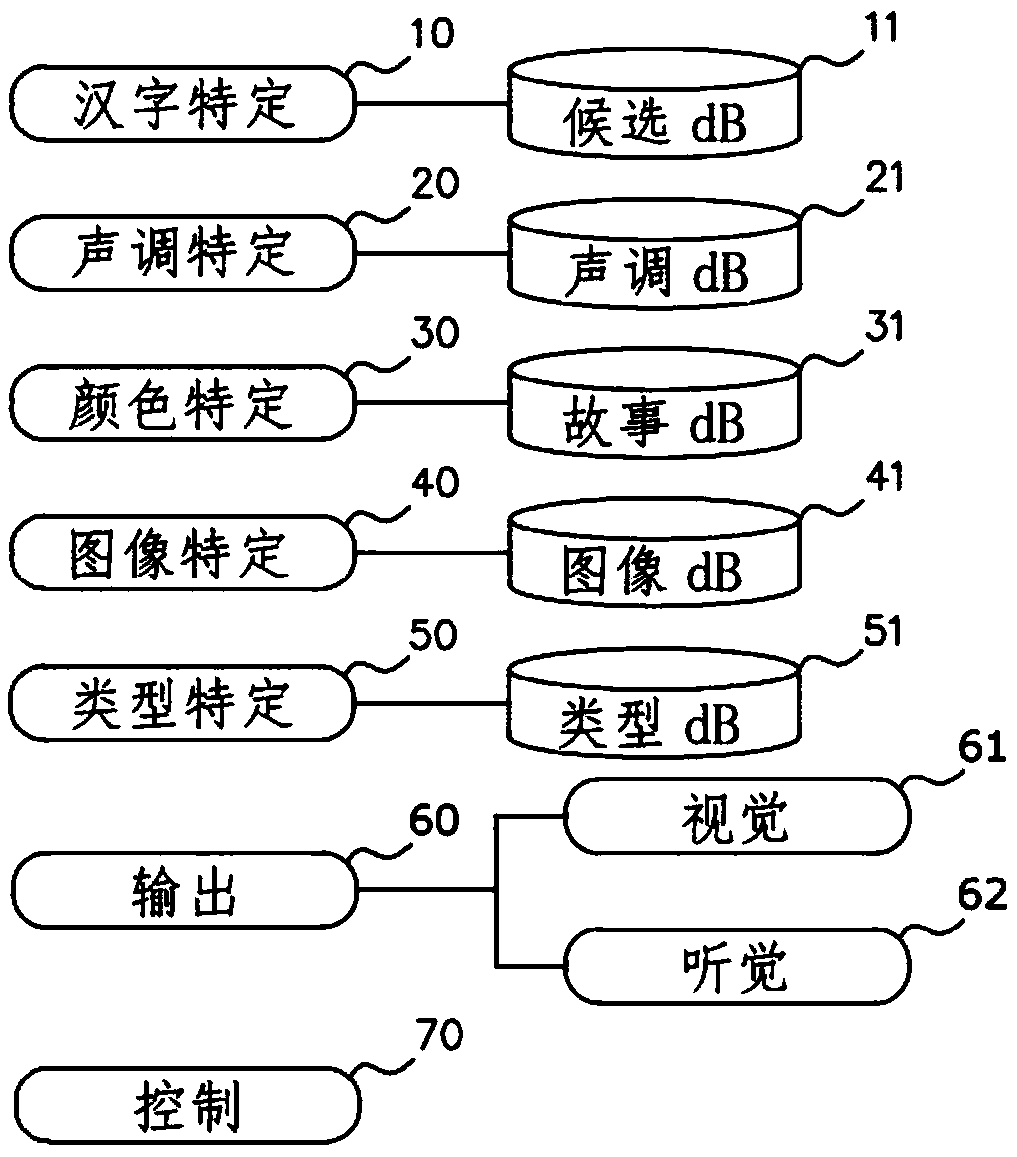 Apparatus and method for evoking association with tone by using coloring, and apparatus and method for displaying rules for phonetic conversion of chinese characters