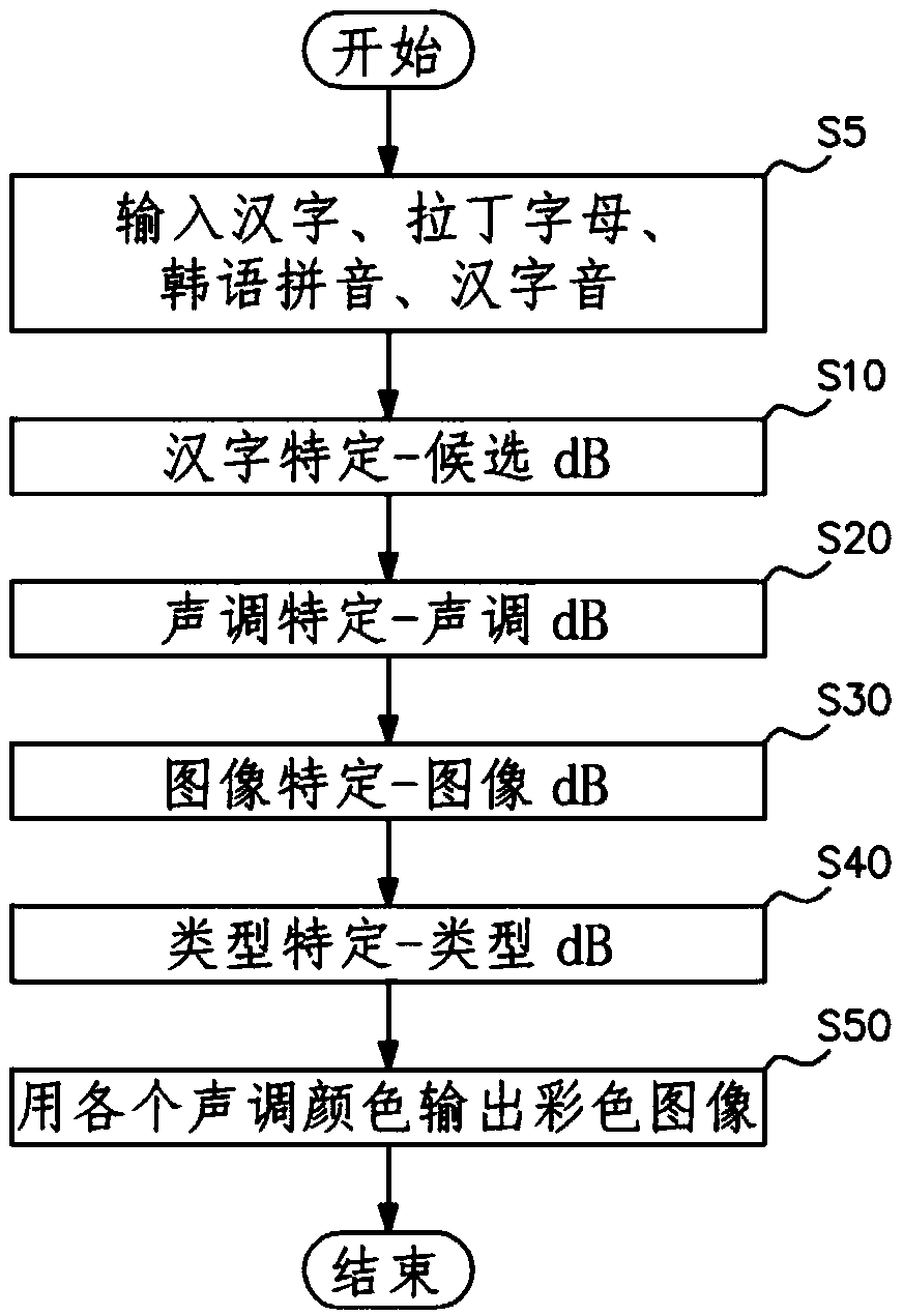 Apparatus and method for evoking association with tone by using coloring, and apparatus and method for displaying rules for phonetic conversion of chinese characters