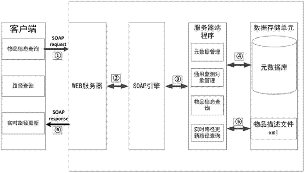 Object description method and object information interaction system in Internet of Things system