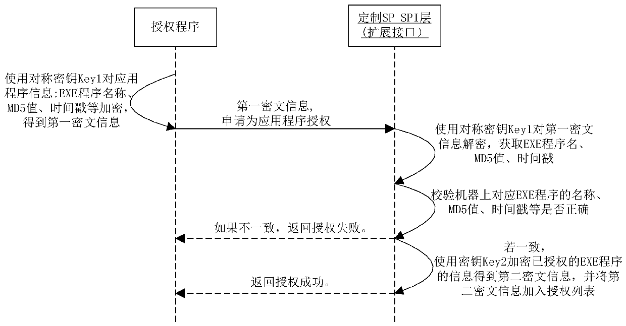 CEN/XFS SP implementation method and device based on security authorization and financial self-service equipment