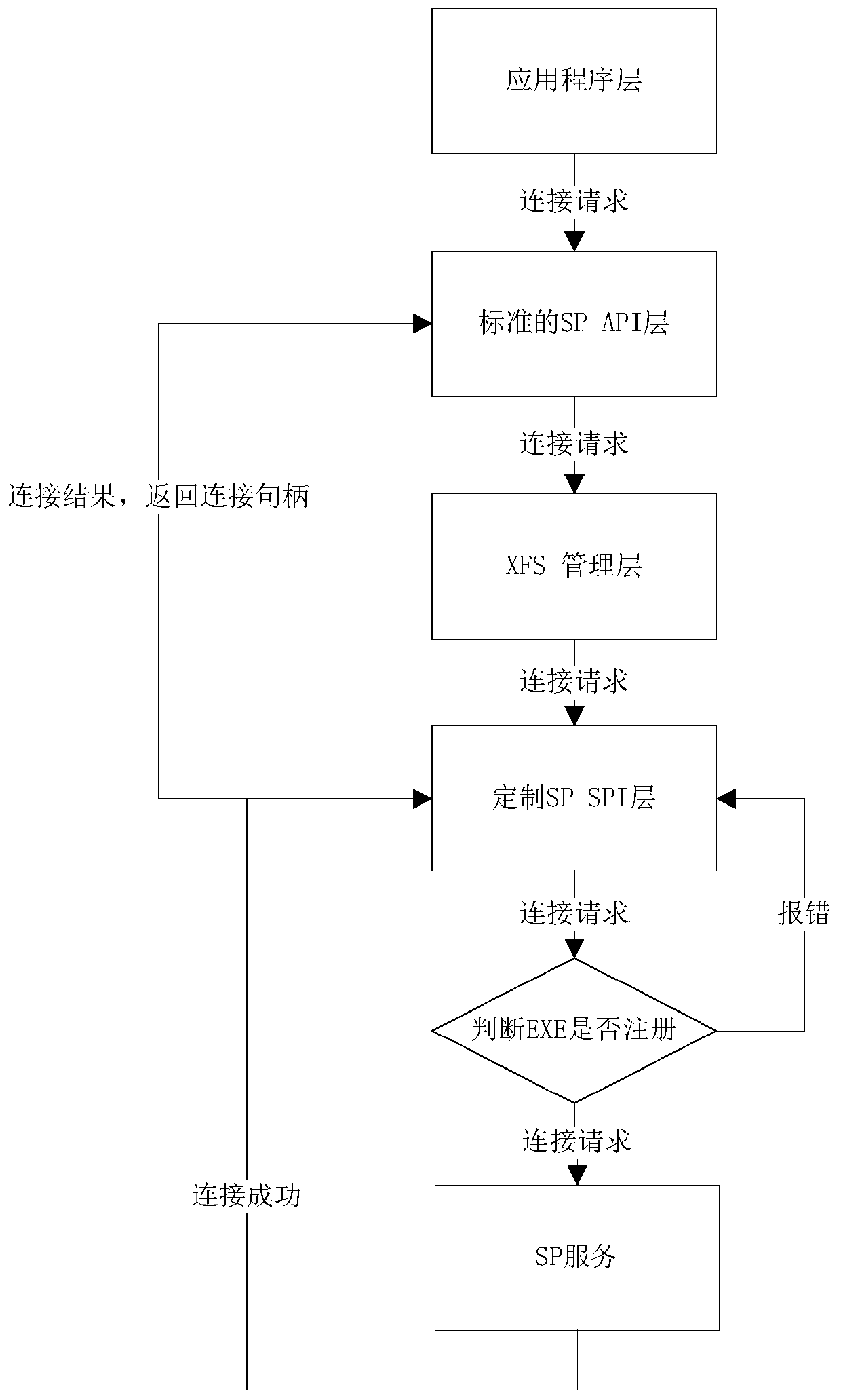 CEN/XFS SP implementation method and device based on security authorization and financial self-service equipment