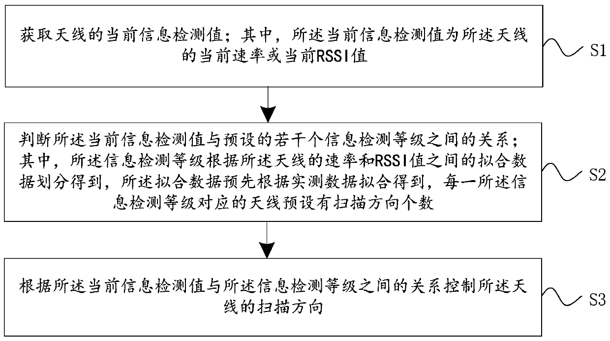 Antenna scanning direction control method and device and antenna system