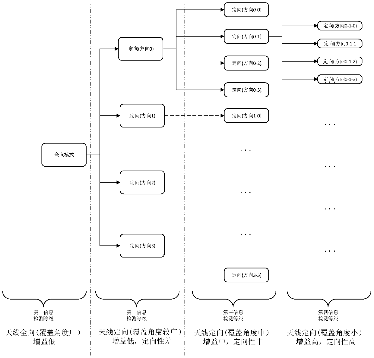 Antenna scanning direction control method and device and antenna system