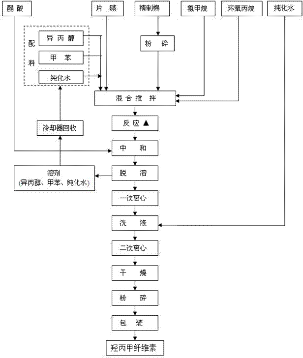 Process for producing pharmaceutical auxiliary material hydroxypropyl methylcellulose through slurry process