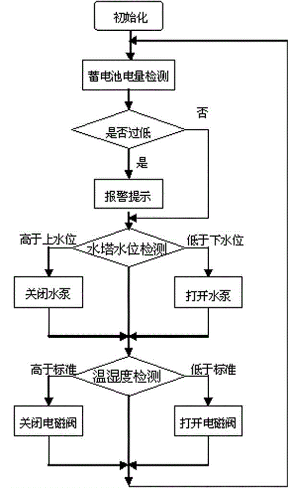 Novel photovoltaic computer controlled automatic micro-irrigation system