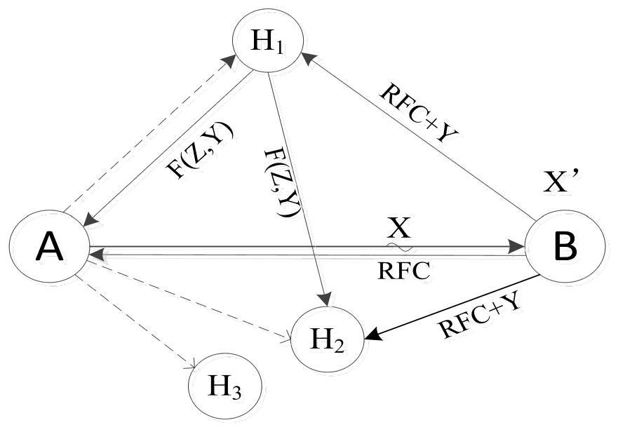 A two-way cooperative access method based on adaptive multiple decoding