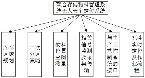 A Grab Positioning Method for Unmanned Cranes in a Combined Storage Material Management System