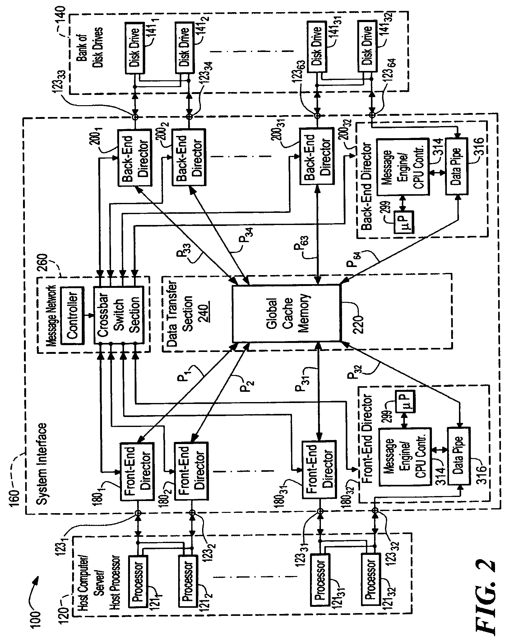Data storage system having separate data transfer section and message network
