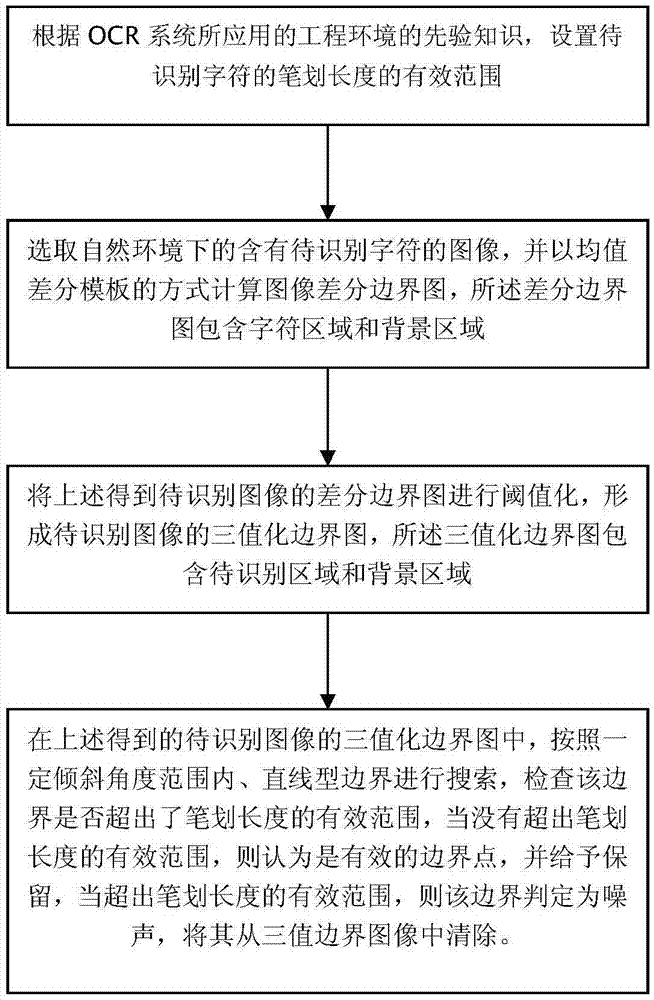 Character and background adhesion noise elimination method for image OCR system