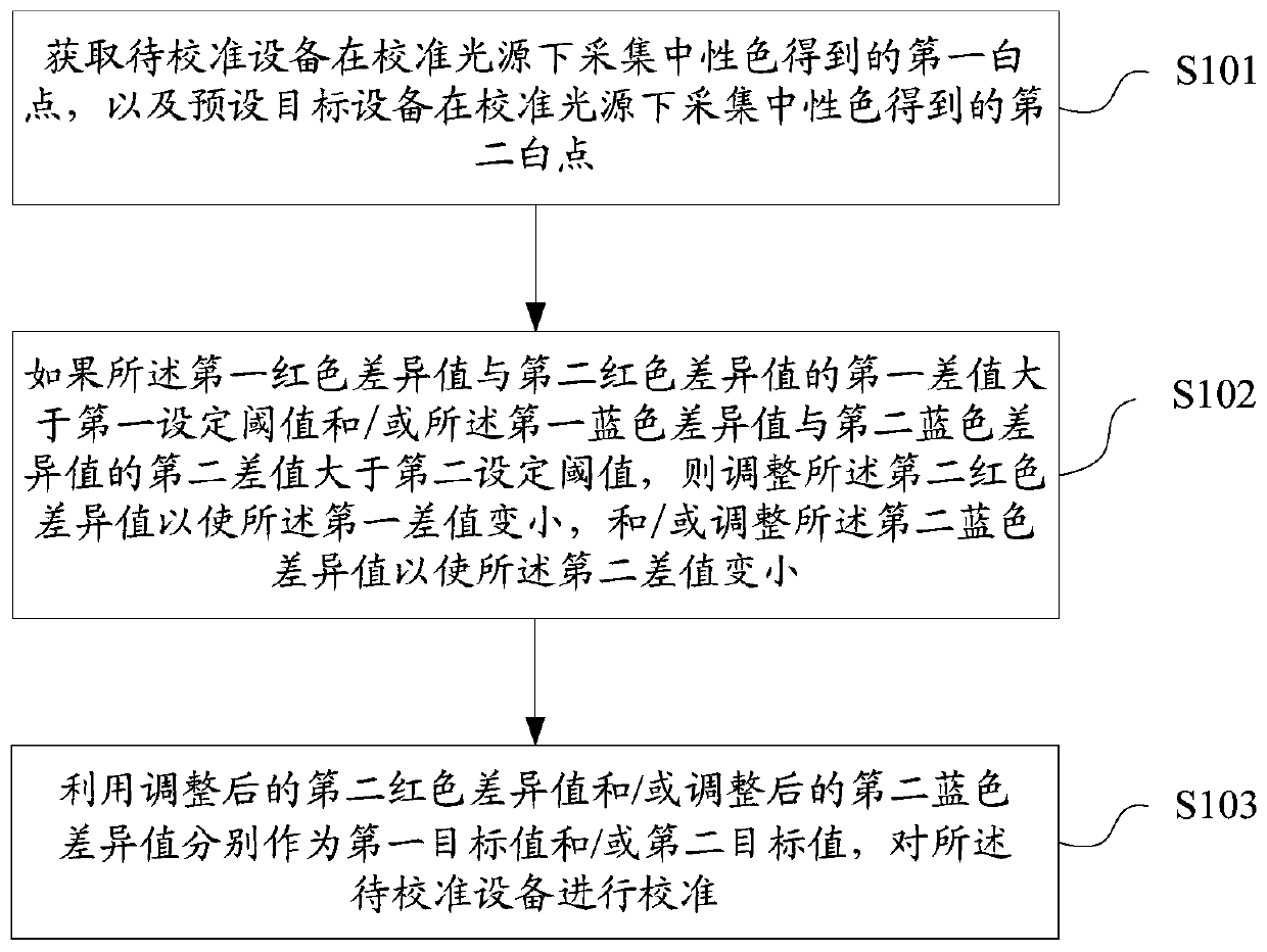 Awb calibration method and device, computer readable storage medium, terminal