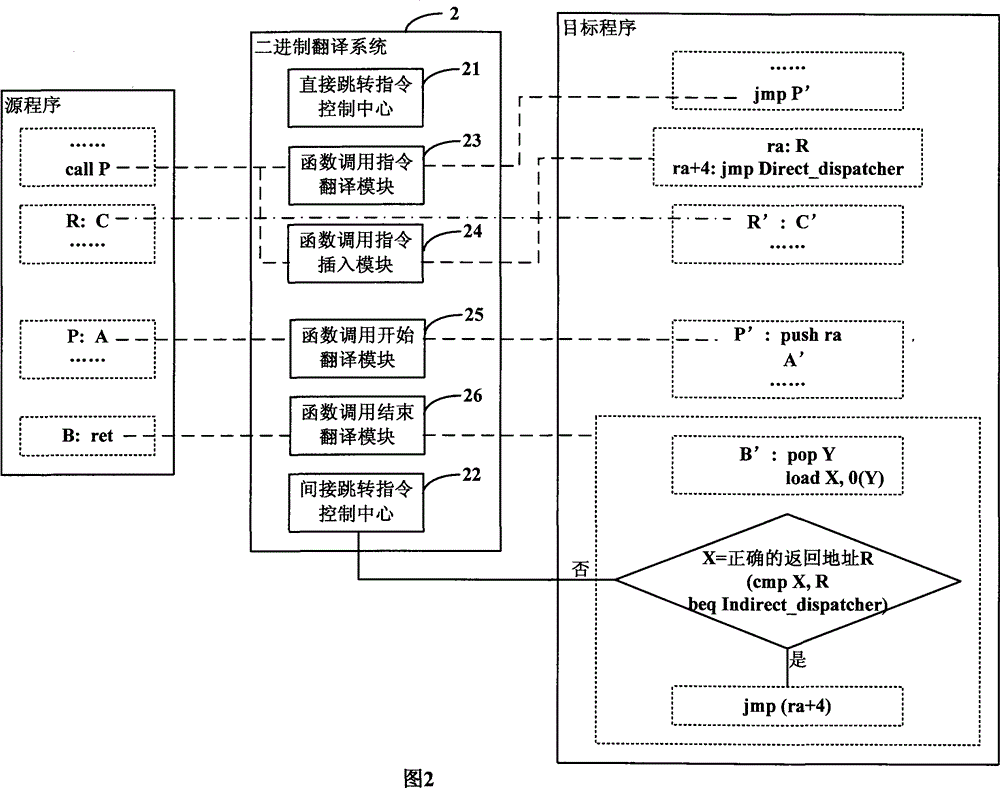 Processing method for calling and returning function, and binary translation method and system