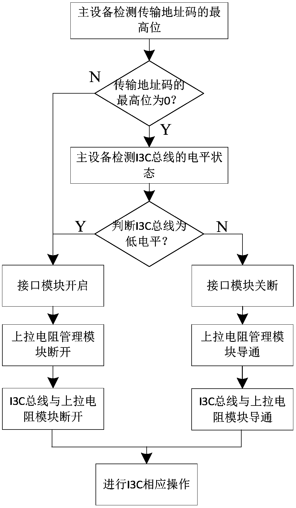 A kind of i3c bus control interface circuit