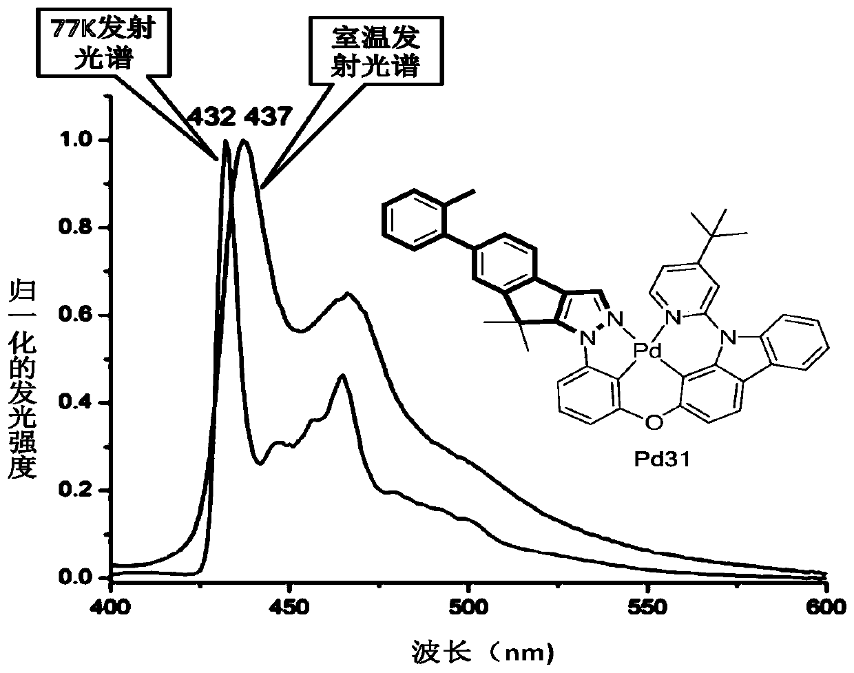 Metal palladium (II) compound with bridged phenyl-phenyl-carbazole structure unit and application of compound