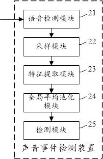 Sound event detection method and device and readable storage medium