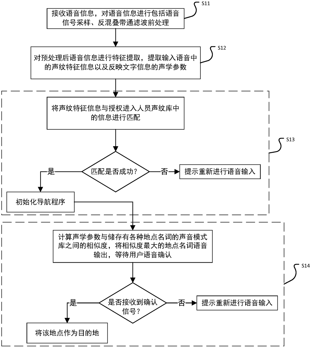 Intelligent navigation obstacle avoidance travel auxiliary method and system for blind person